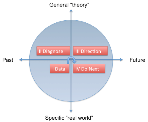 Figure 1 A Structured Thinking Approach